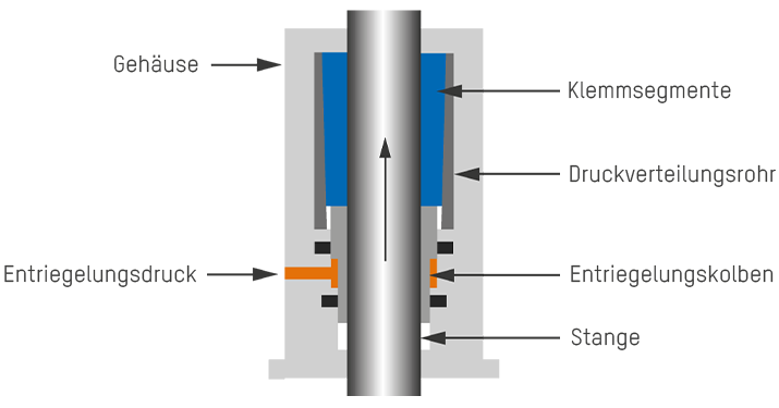 Schematische Darstellung der Absturzsicherung, entriegeln Schematische Darstellung der Absturzsicherung, entriegeln