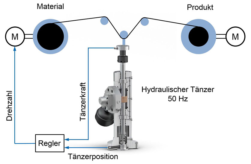 Hydraulische Tänzerregelung