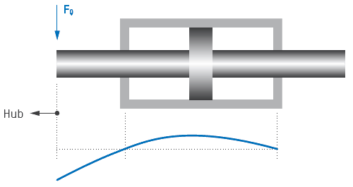 Zulässige Querkräfte beim Hänchen Hydropulser