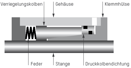 Ratio-Clamp® mit Druckkolbendichtung