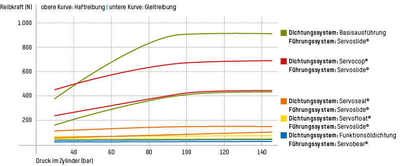 Ob feinfühlig, leichtgängig oder unempfindlich – die Stärke von Hänchen Zylindern ist ihre extreme Anpassungsfähigkeit.  Je nachdem, was Sie benötigen, bietet Hänchen Ihnen als renommierter Hydraulikzylinder Hersteller die richtige Verschlussvariante: Industriezylinder und Hydraulikzylinder mit optimaler Reibkraft für Ihren statischen oder dynamischen Einsatzfall.