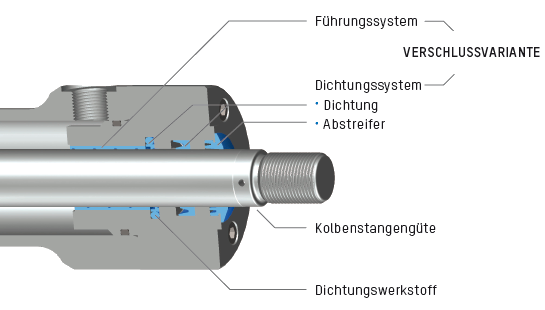 Verschlussvarianten der Hänchen Hydraulikzylinder