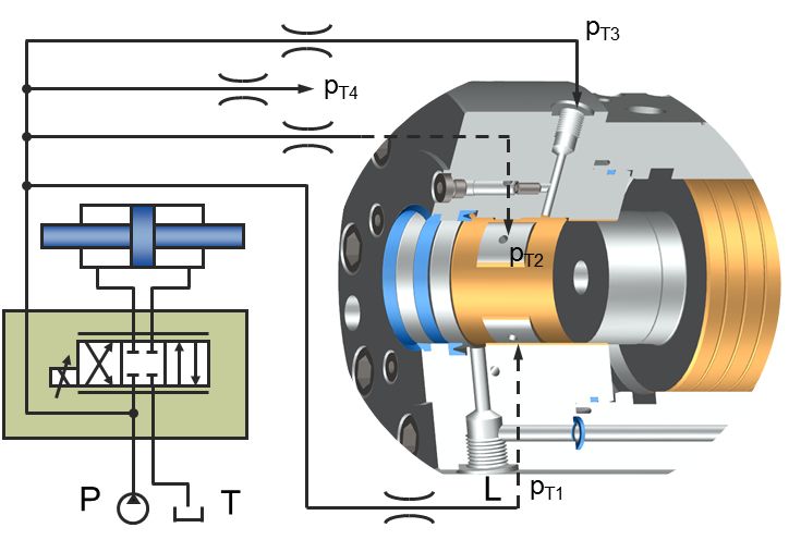 Das Führungssystem im Verschluss Hydrostatisches Kolbenstangenlager Servobear® ist insbesondere für hochdynamische Bewegungen und Oszillationen mit hohen dynamischen Seitenkräften geeignet.