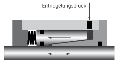 Schema Funktionsweise Klemmeinheit Ratio-Clamp® 