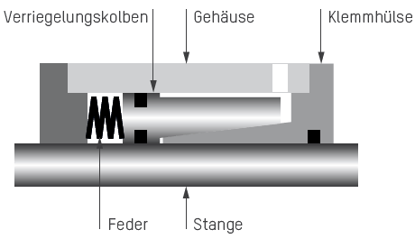 Das Dichtungssystem beschreibt die Bauformen und Kombination der Dichtungselemente innerhalb der Ratio-Clamp®.